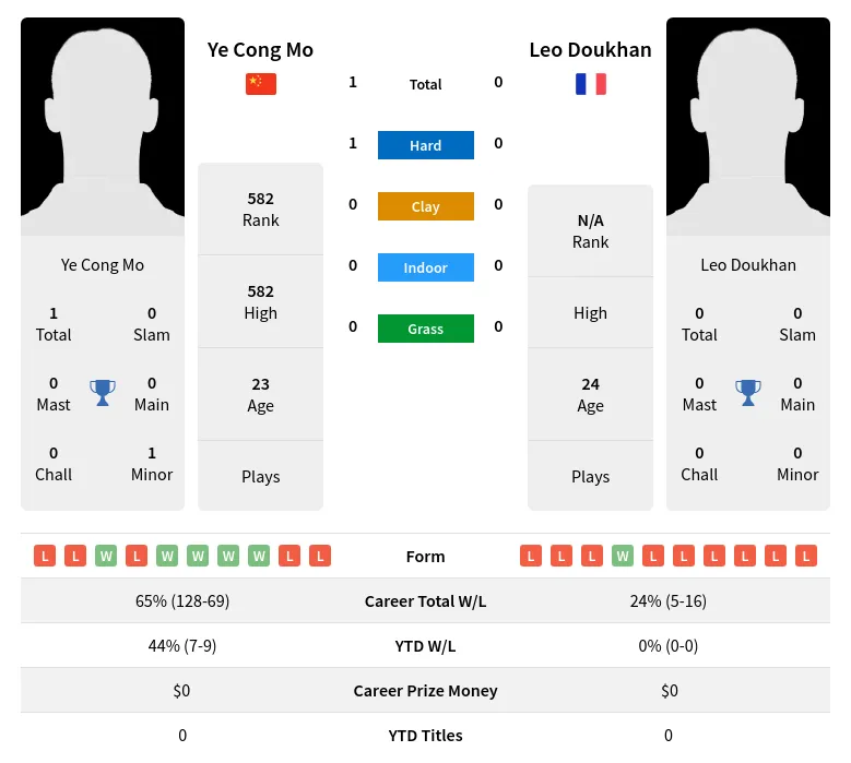 Mo Doukhan H2h Summary Stats 20th April 2024