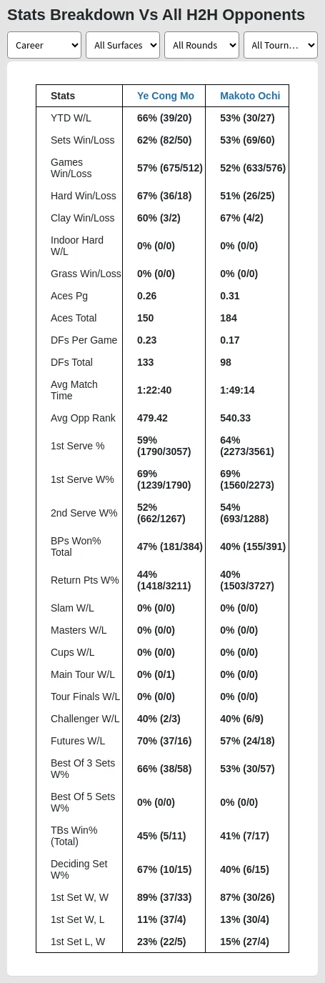 Ye Cong Mo Makoto Ochi Prediction Stats 