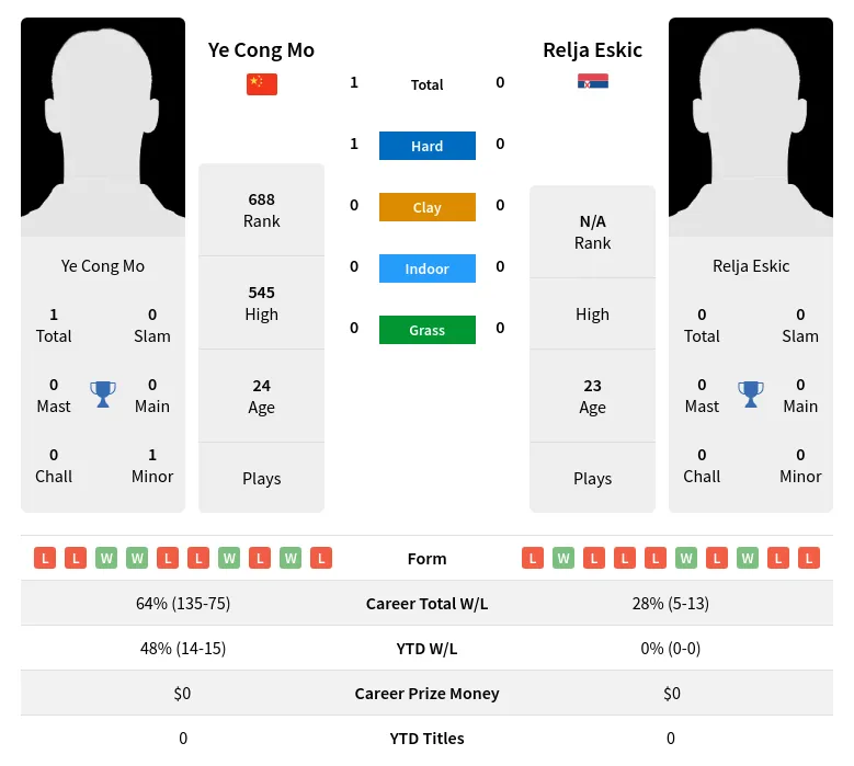 Mo Eskic H2h Summary Stats 19th April 2024