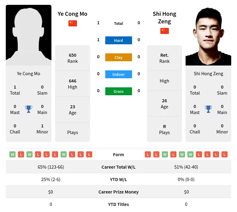 Mo Zeng H2h Summary Stats 16th June 2024