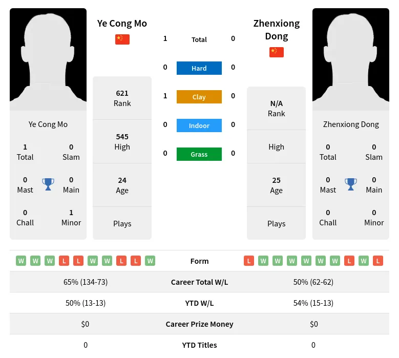 Mo Dong H2h Summary Stats 21st June 2024