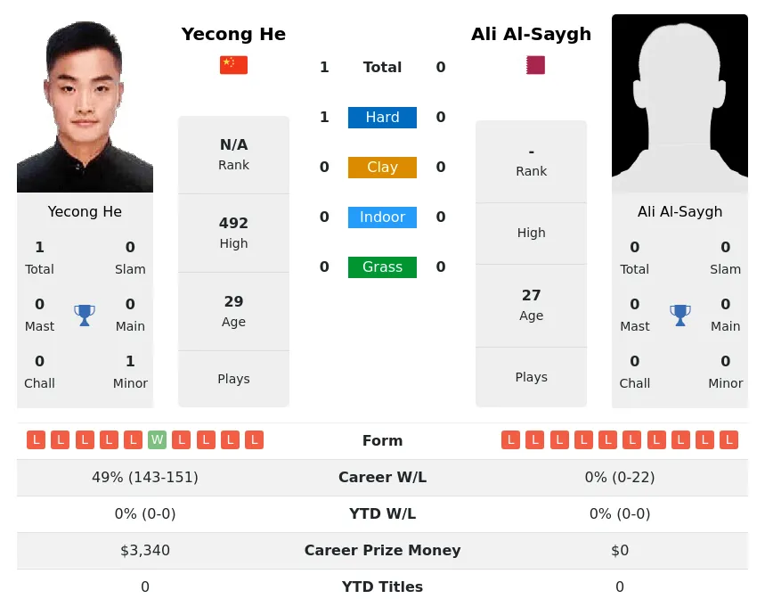 He Al-Saygh H2h Summary Stats 28th June 2024