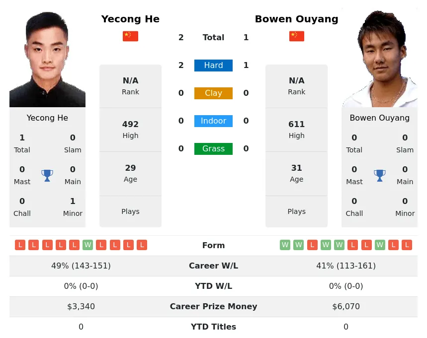 He Ouyang H2h Summary Stats 19th April 2024