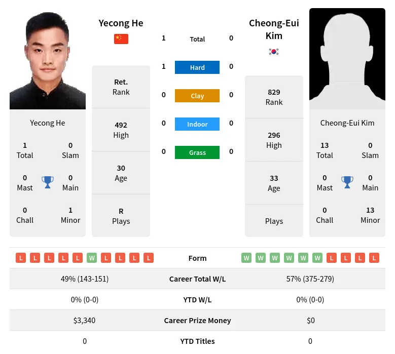 He Kim H2h Summary Stats 29th March 2024