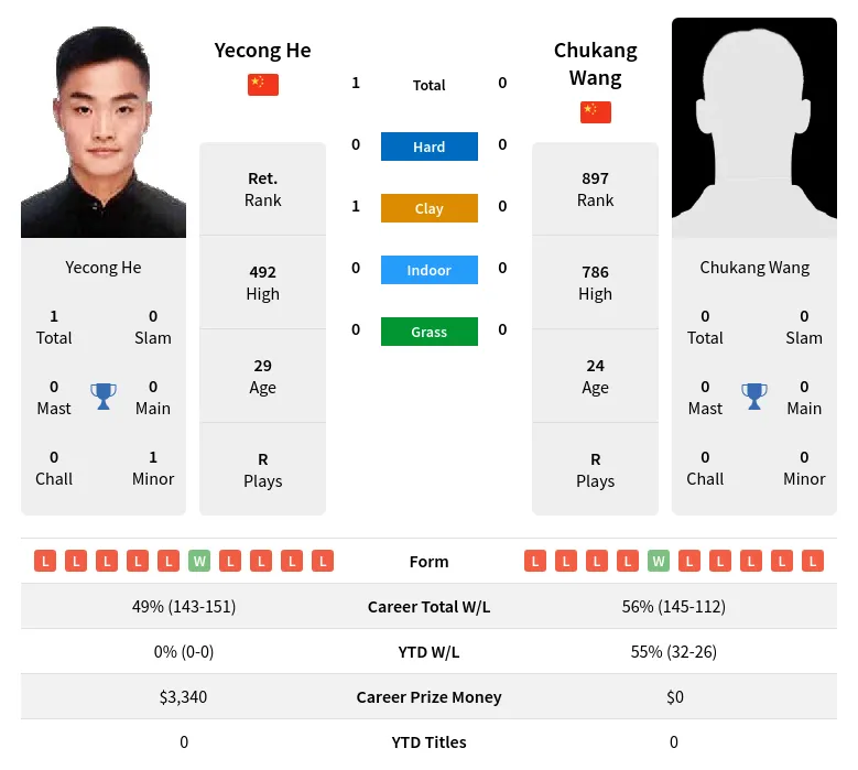 He Wang H2h Summary Stats 24th April 2024