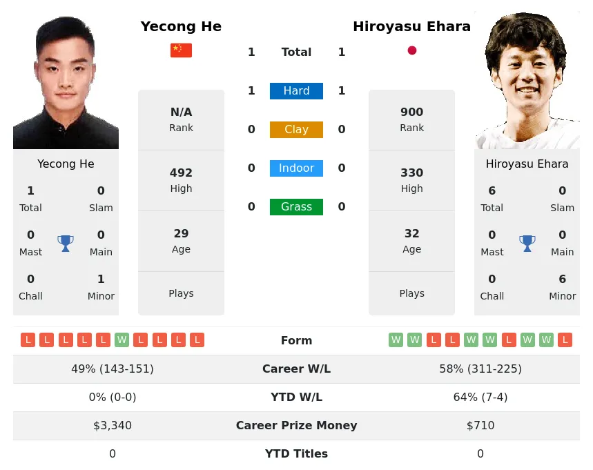 He Ehara H2h Summary Stats 29th March 2024