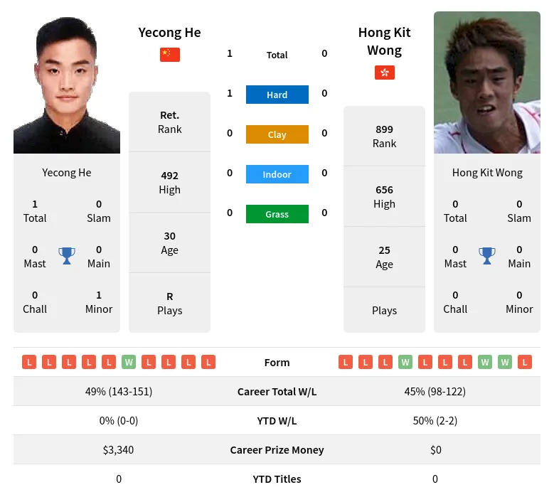 He Wong H2h Summary Stats 18th April 2024