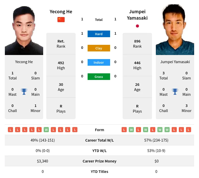 Yamasaki He H2h Summary Stats 24th April 2024