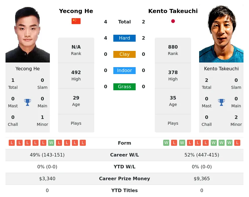 He Takeuchi H2h Summary Stats 28th June 2024