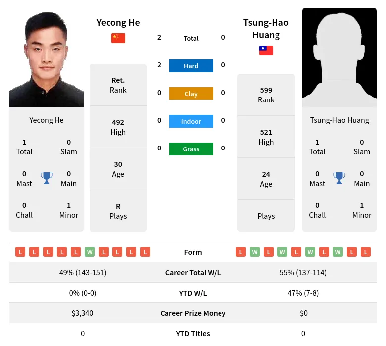 Huang He H2h Summary Stats 23rd April 2024