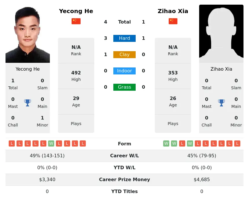 He Xia H2h Summary Stats 24th April 2024