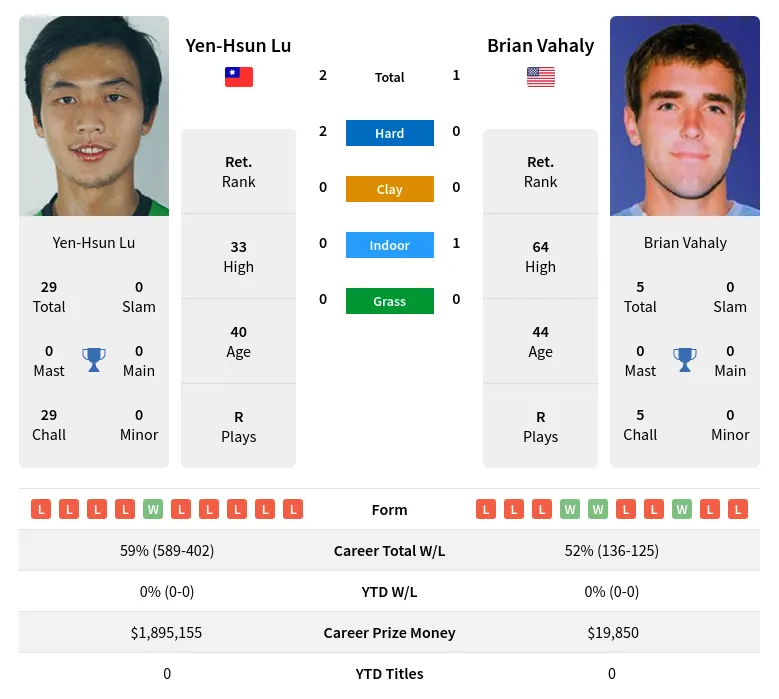 Lu Vahaly H2h Summary Stats 28th June 2024
