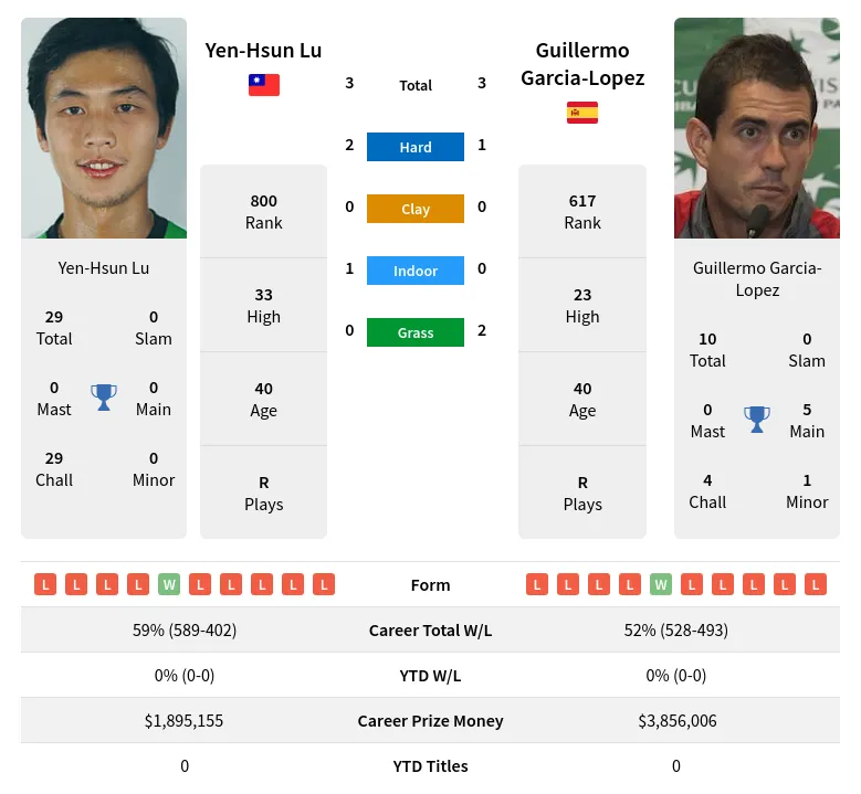 Garcia-Lopez Lu H2h Summary Stats 23rd April 2024