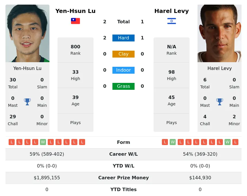Lu Levy H2h Summary Stats 19th April 2024