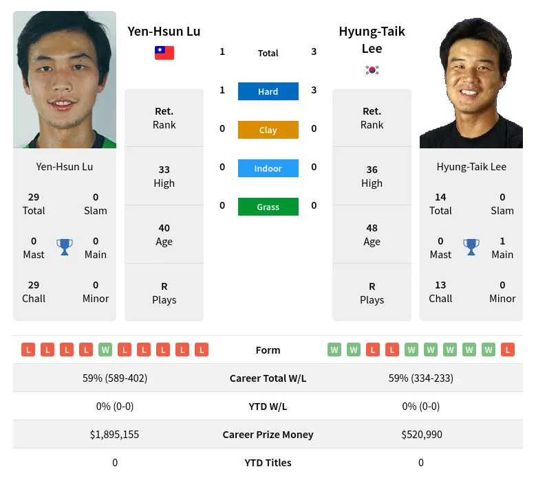 Lu Lee H2h Summary Stats 26th June 2024