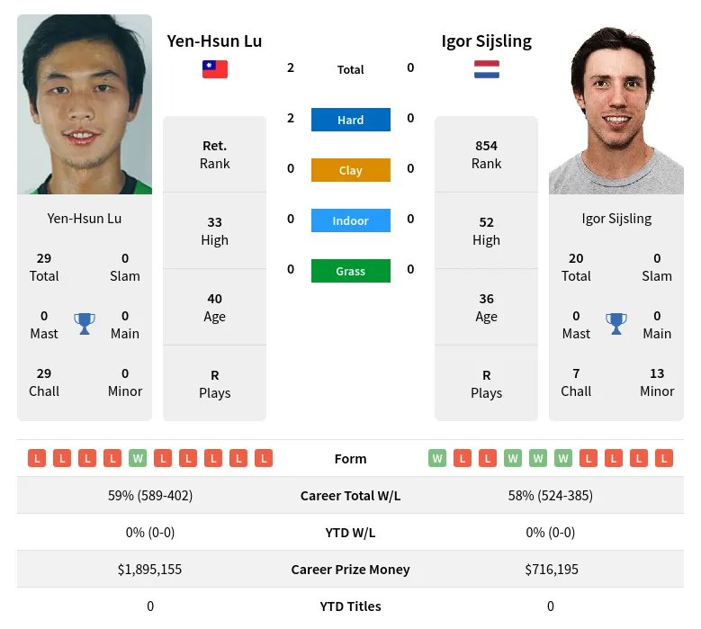 Lu Sijsling H2h Summary Stats 28th March 2024