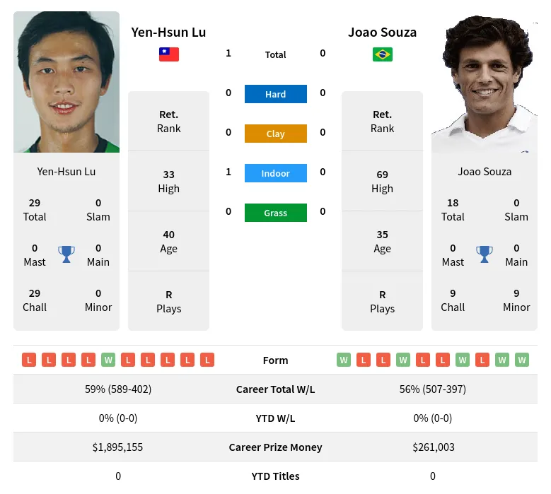 Lu Souza H2h Summary Stats 19th April 2024