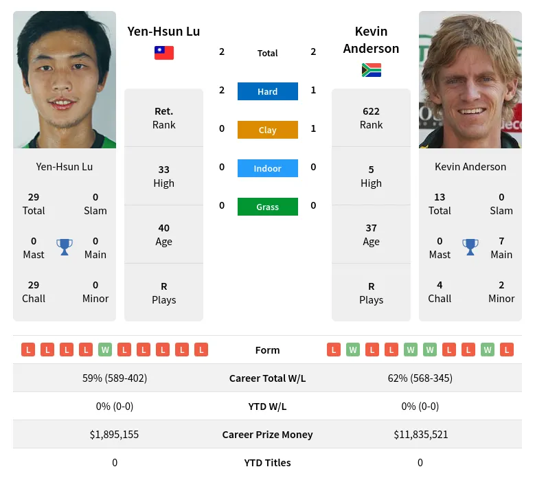 Anderson Lu H2h Summary Stats 1st June 2024