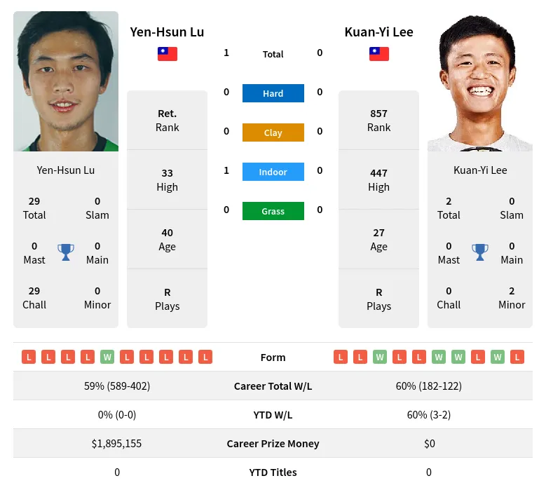 Lu Lee H2h Summary Stats 29th March 2024