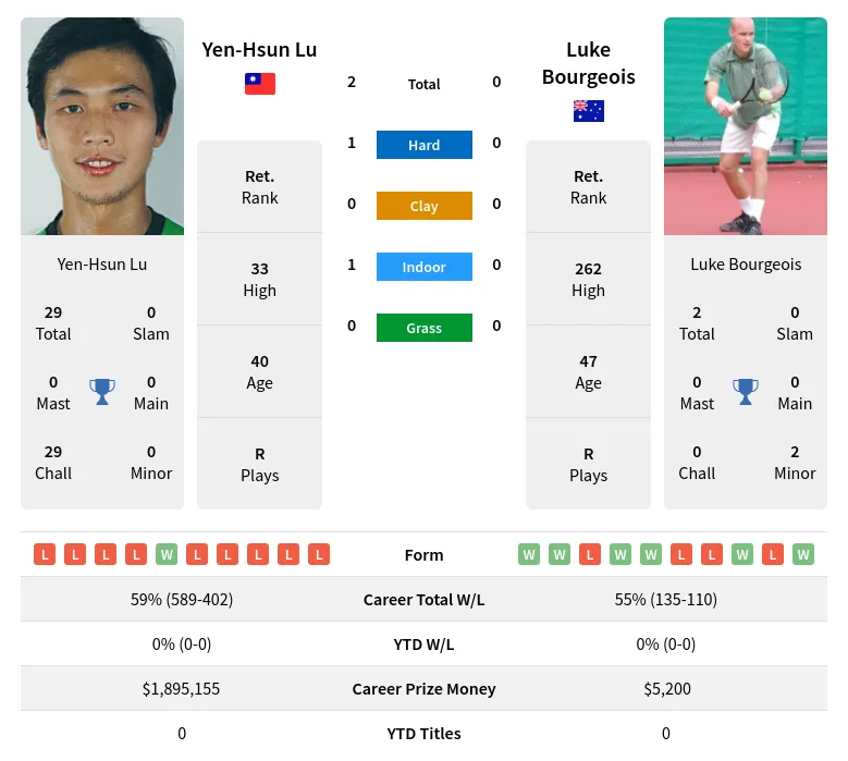 Lu Bourgeois H2h Summary Stats 30th June 2024