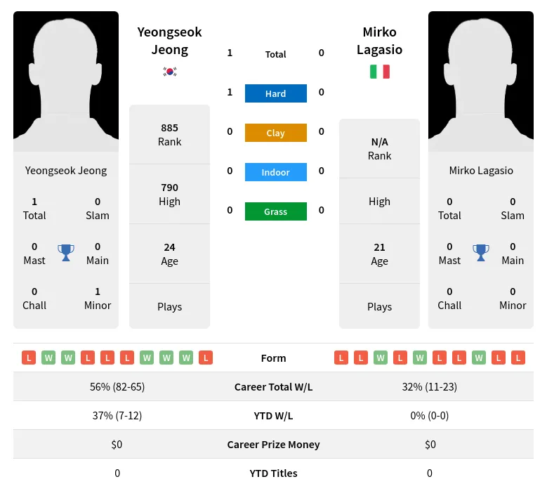 Jeong Lagasio H2h Summary Stats 19th April 2024