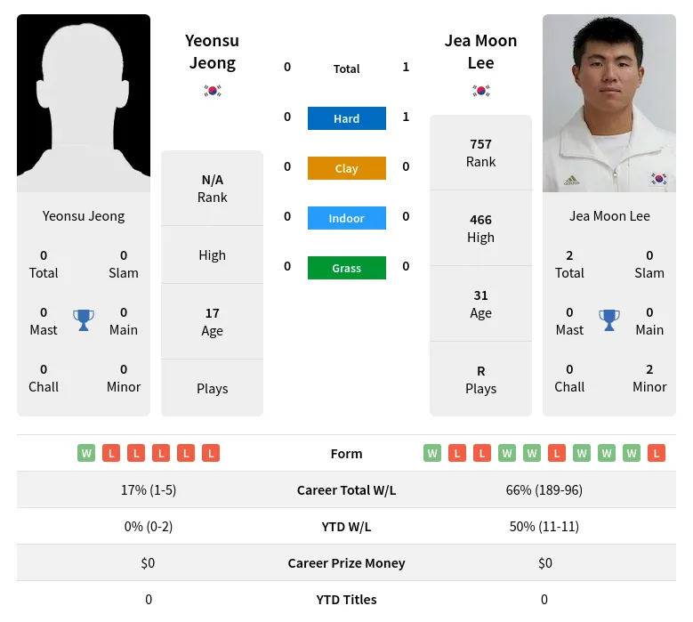 Lee Jeong H2h Summary Stats 3rd July 2024
