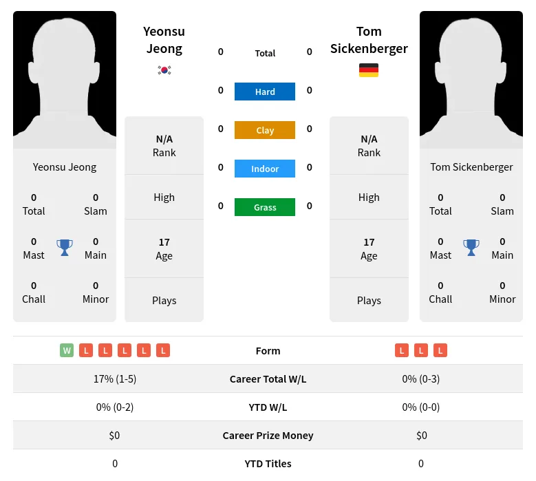 Jeong Sickenberger H2h Summary Stats 3rd July 2024