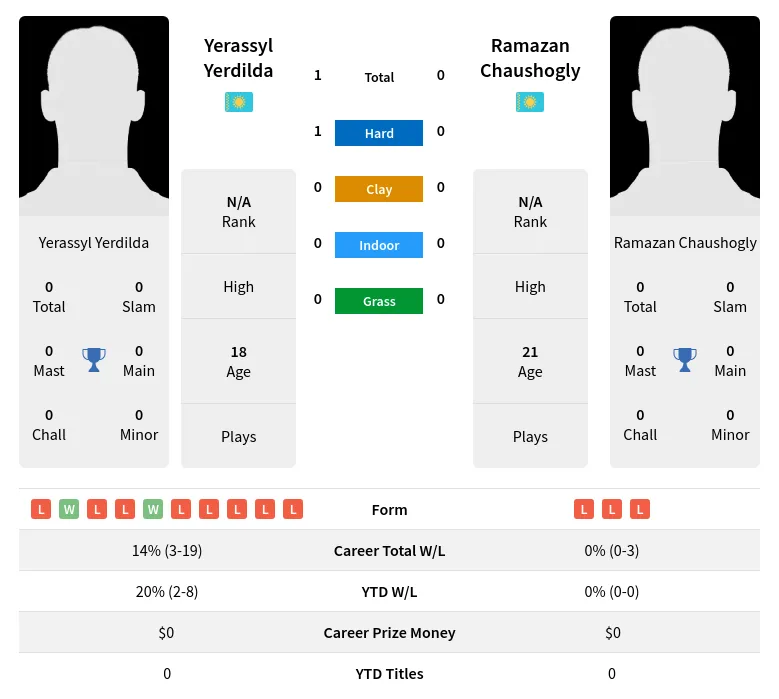 Yerdilda Chaushogly H2h Summary Stats 19th April 2024