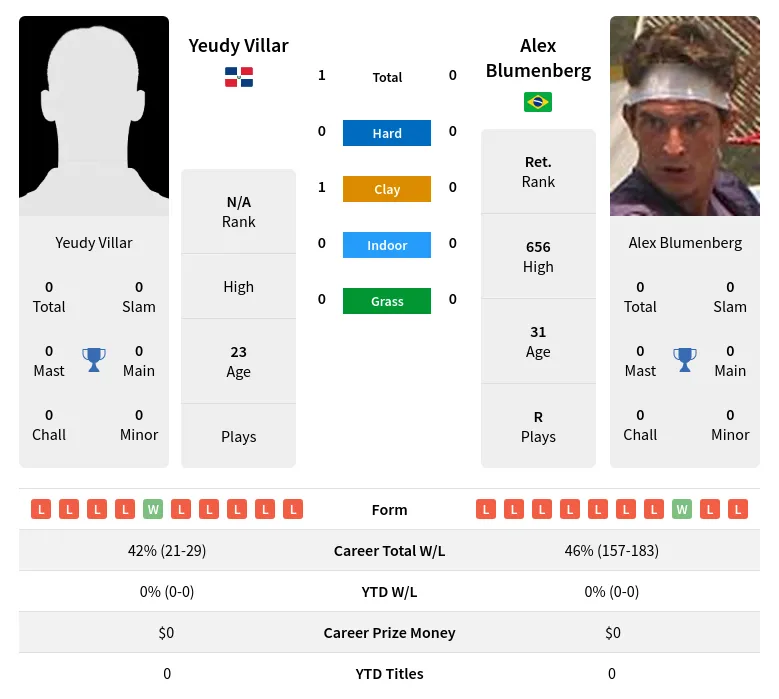 Villar Blumenberg H2h Summary Stats 24th April 2024