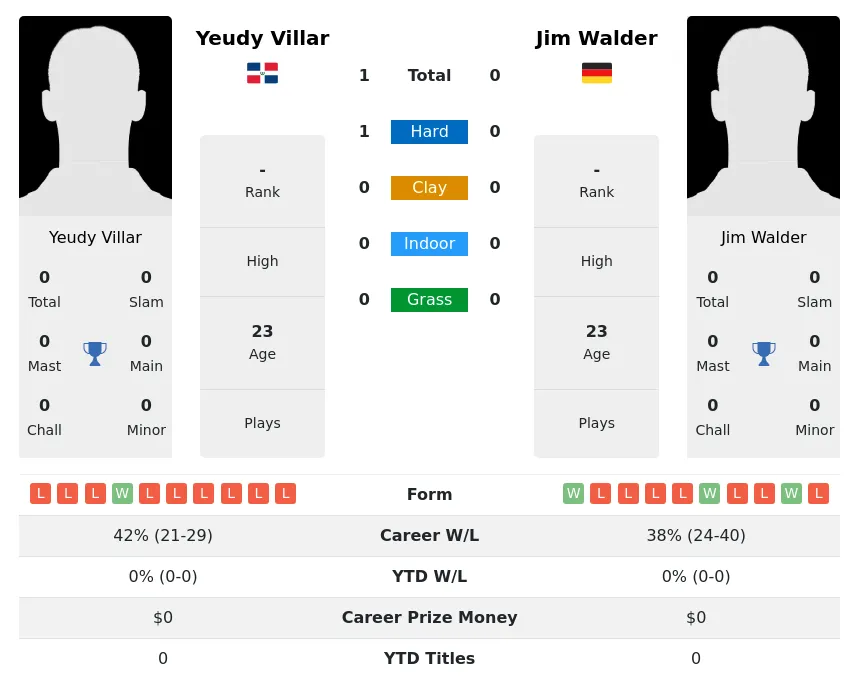 Villar Walder H2h Summary Stats 10th June 2024