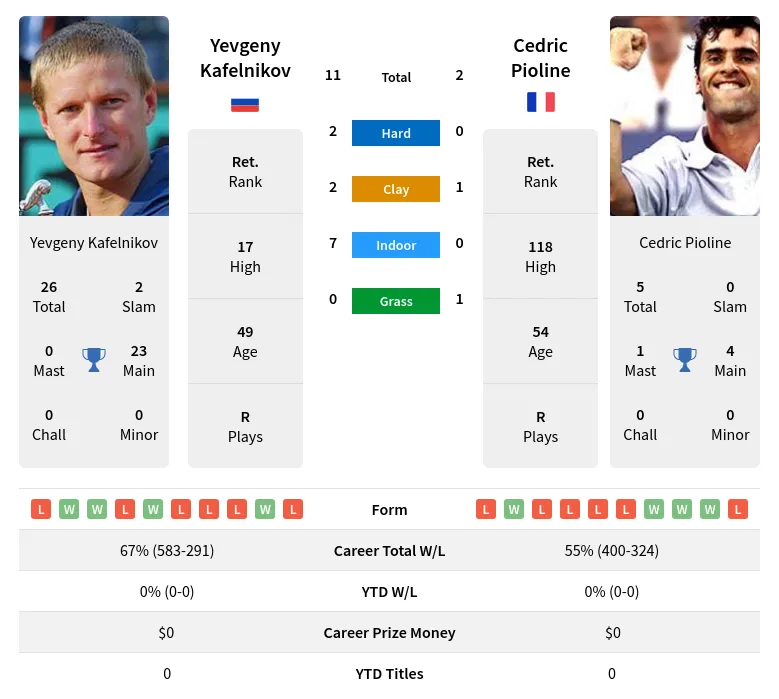 Pioline Kafelnikov H2h Summary Stats 19th April 2024