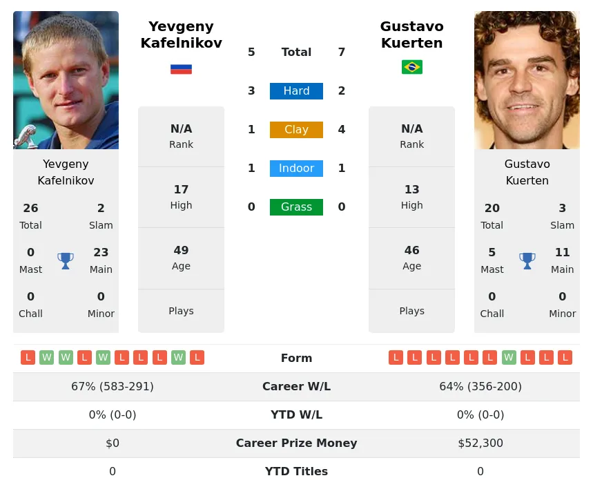 Kuerten Kafelnikov H2h Summary Stats 19th April 2024