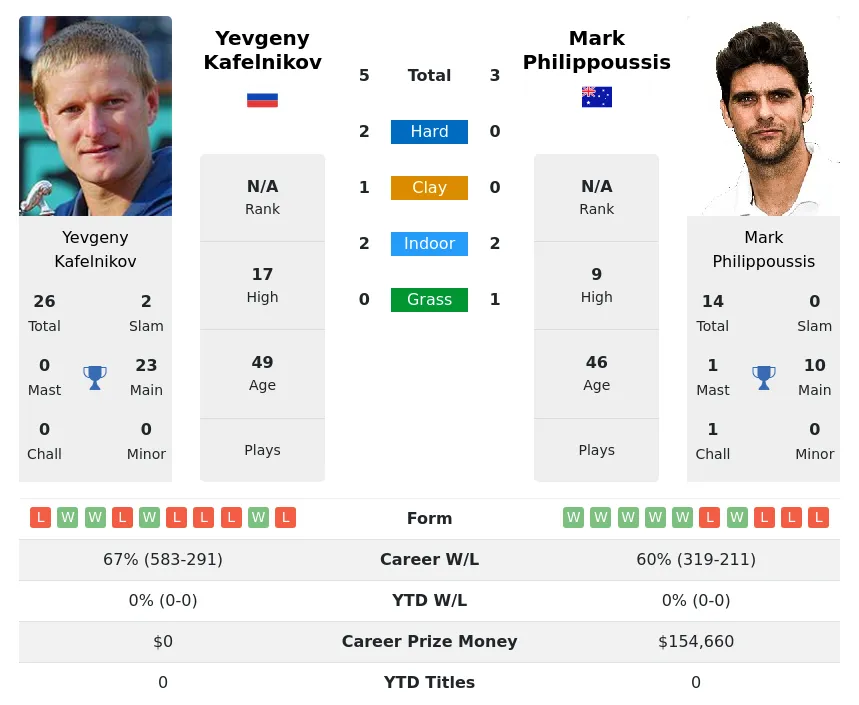 Kafelnikov Philippoussis H2h Summary Stats 24th April 2024