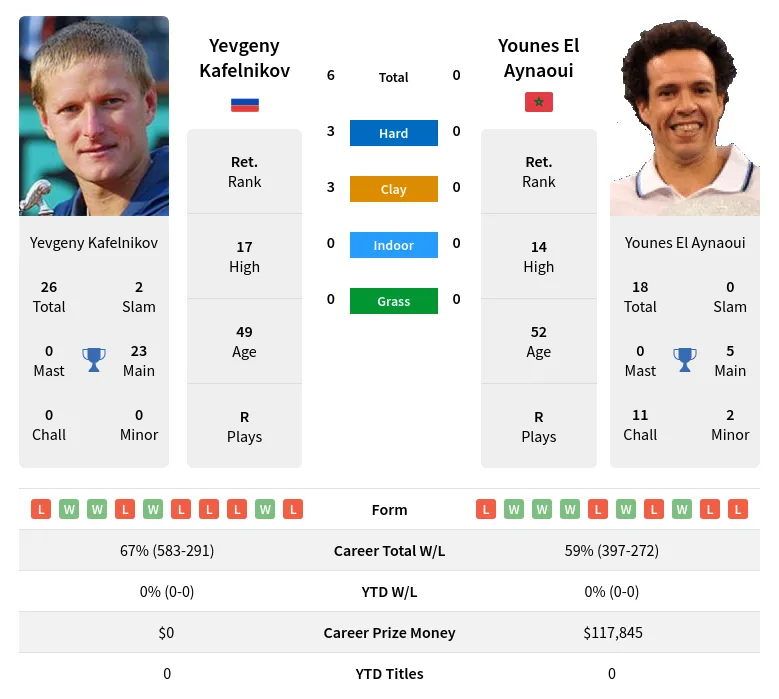 Kafelnikov Aynaoui H2h Summary Stats 24th April 2024