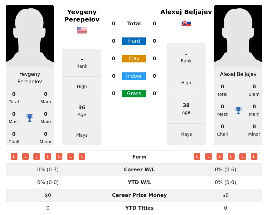 Perepelov Beljajev H2h Summary Stats 19th April 2024