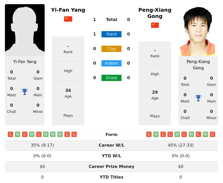 Yang Gong H2h Summary Stats 3rd July 2024