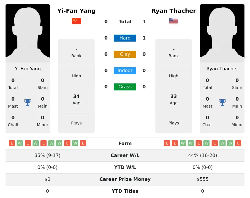 Thacher Yang H2h Summary Stats 2nd July 2024