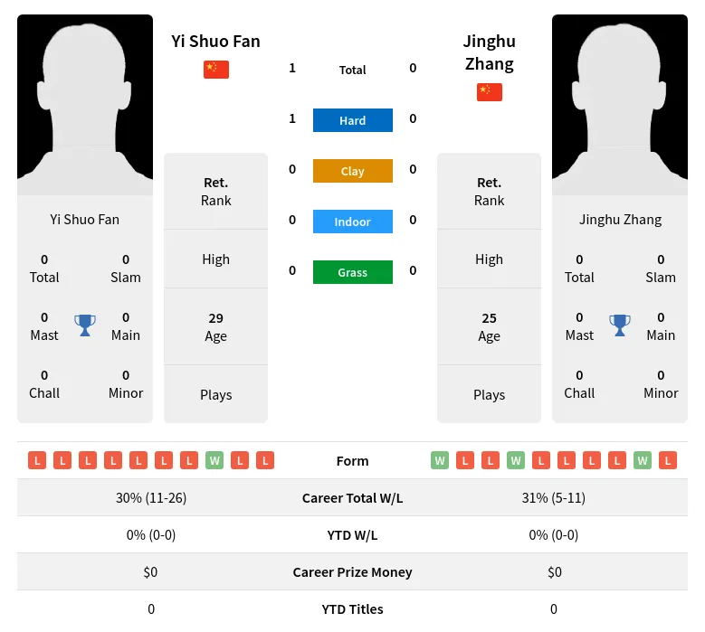 Fan Zhang H2h Summary Stats 29th June 2024