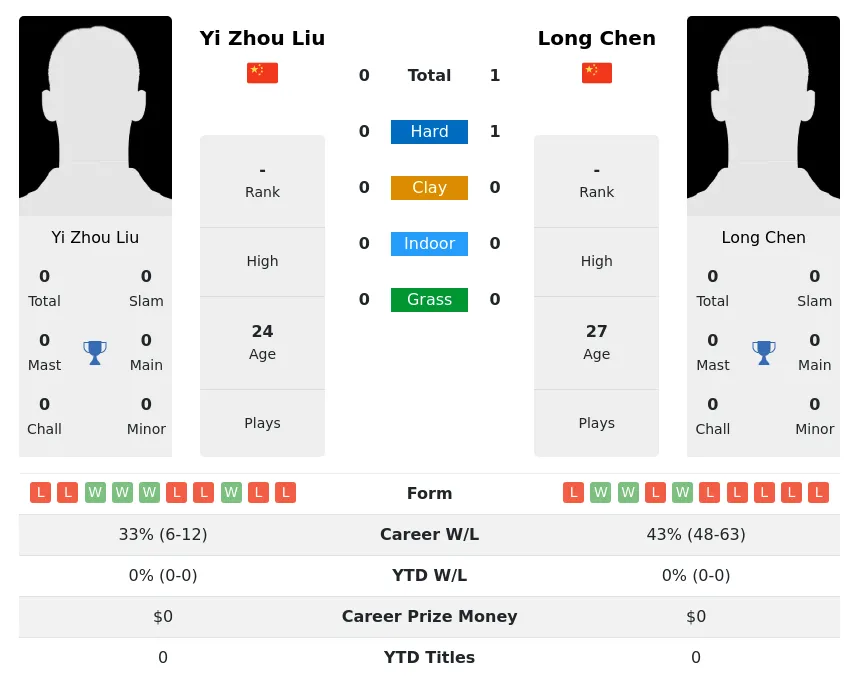 Chen Liu H2h Summary Stats 29th March 2024
