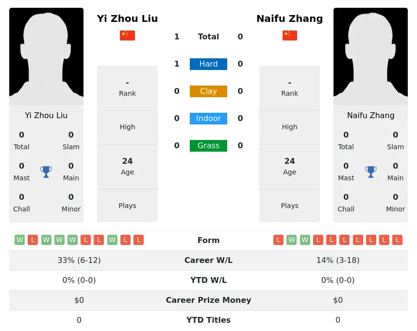 Liu Zhang H2h Summary Stats 5th May 2024