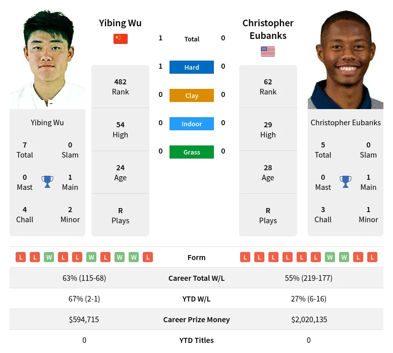 Eubanks Wu H2h Summary Stats 29th March 2024