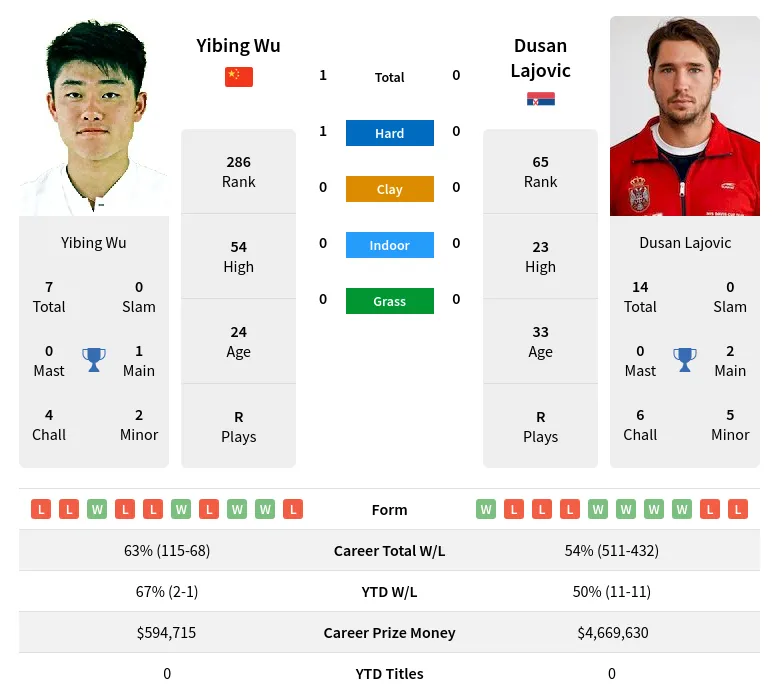 Wu Lajovic H2h Summary Stats 4th December 2023