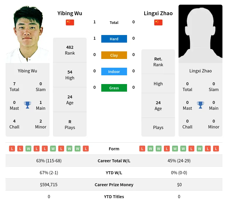 Wu Zhao H2h Summary Stats 25th June 2024