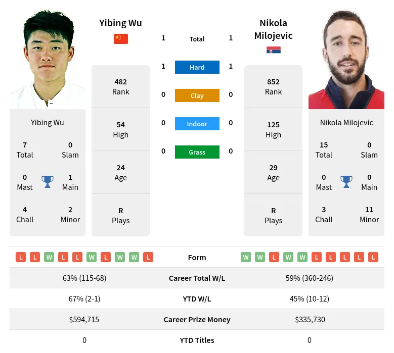 Milojevic Wu H2h Summary Stats 17th June 2024