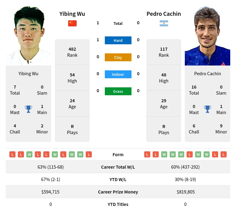 Wu Cachin H2h Summary Stats 28th June 2024