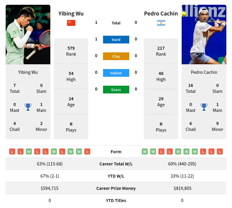 Wu Cachin H2h Summary Stats 28th June 2024