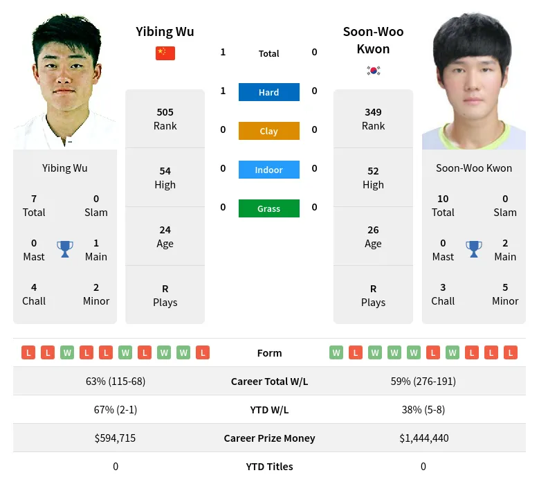 Wu Kwon H2h Summary Stats 30th June 2024