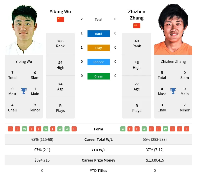 Wu Zhang H2h Summary Stats 19th April 2024