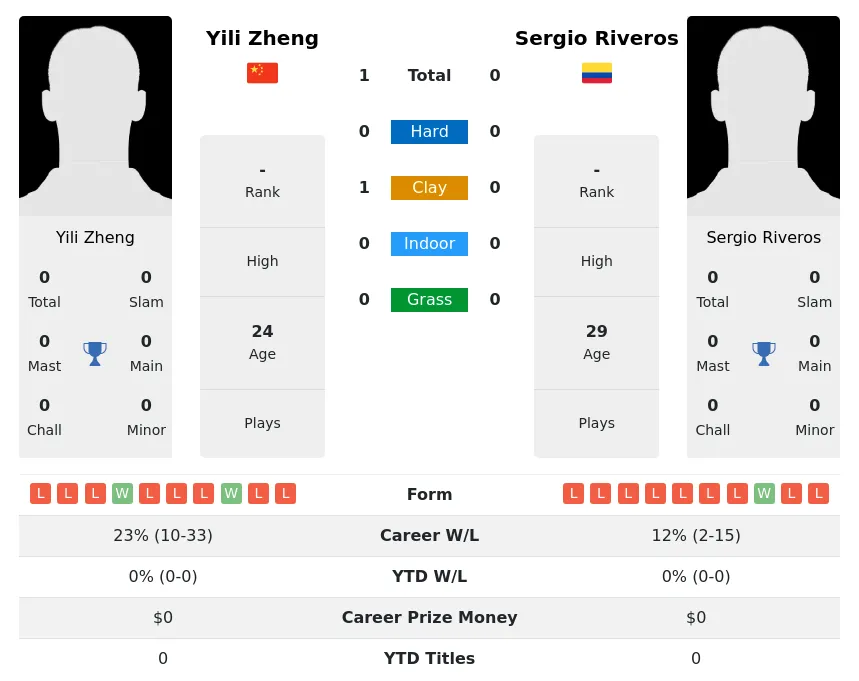 Zheng Riveros H2h Summary Stats 29th March 2024