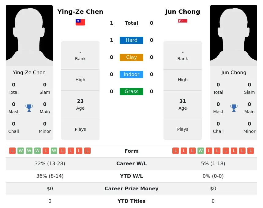 Chen Chong H2h Summary Stats 18th April 2024